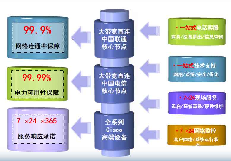 平昌机房网络